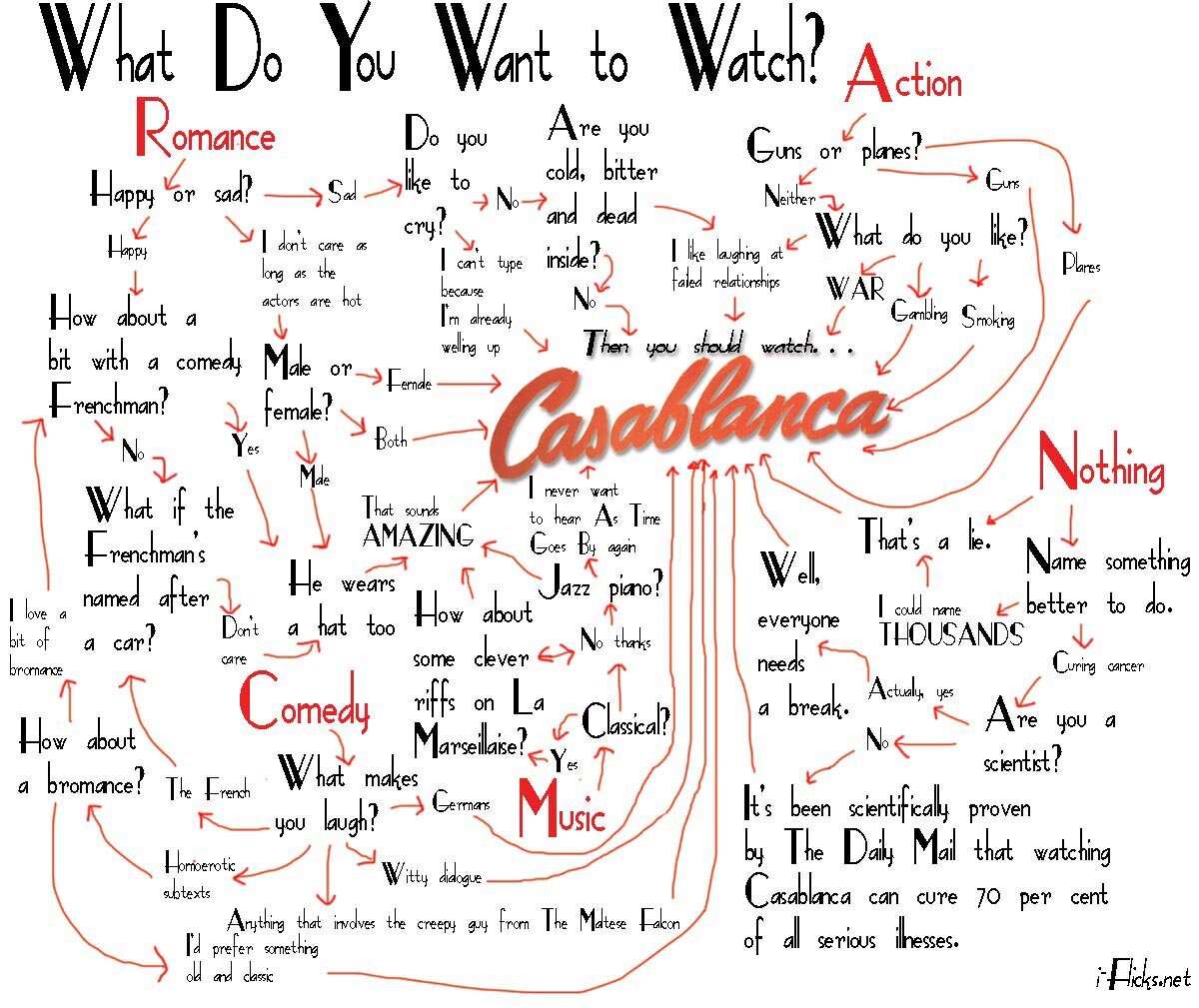 Casablanca Flow-chart: The greatest movie ever made