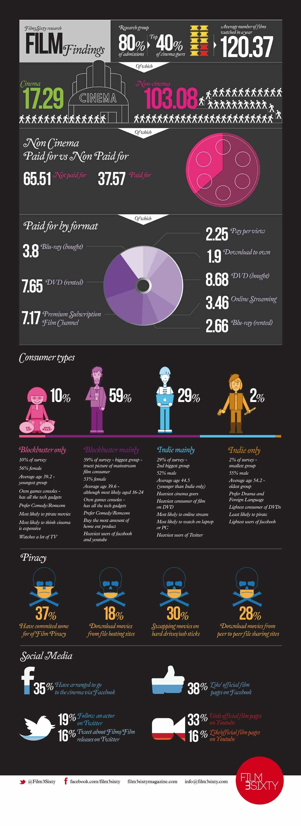 Film3Sixty Infographic