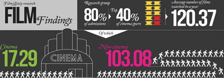 Film3Sixty infographic - film survey