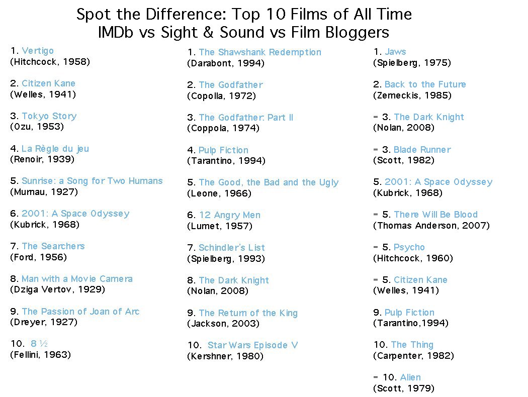 Top 10 Films of All Time - film bloggers