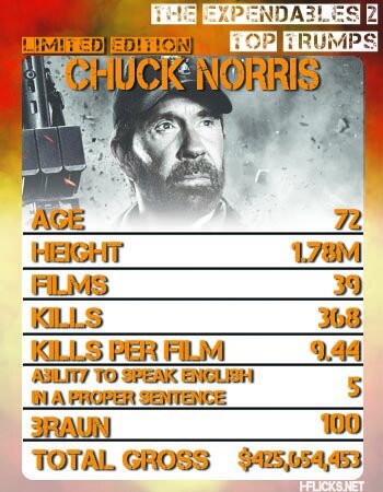 The Expendables 2 Top Trumps - Chuck Norris